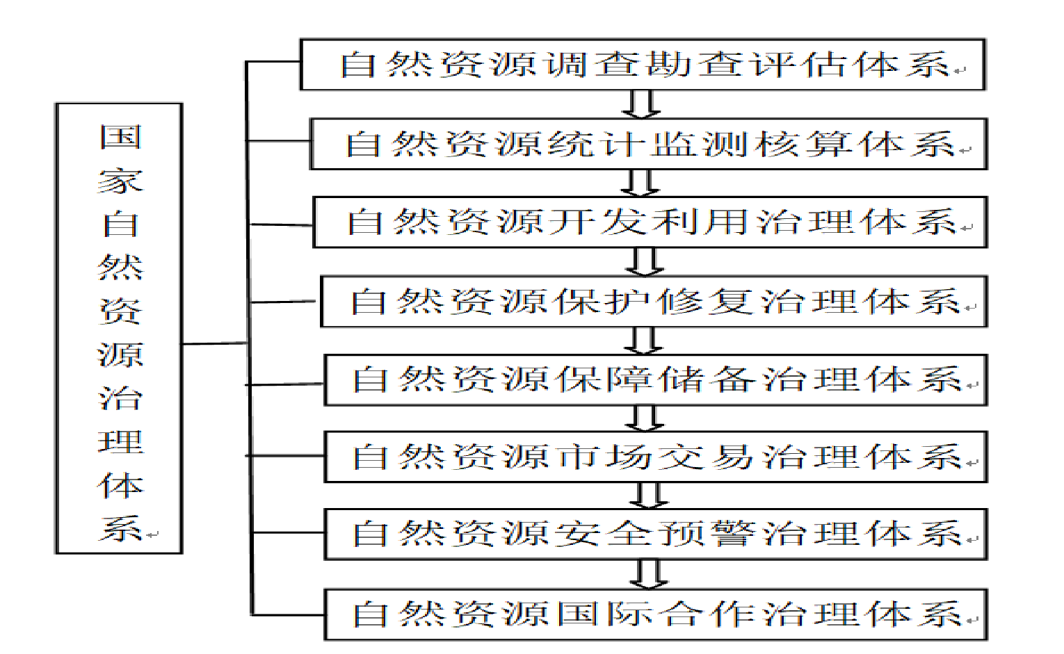 谷樹忠：中國自然資源治理體系