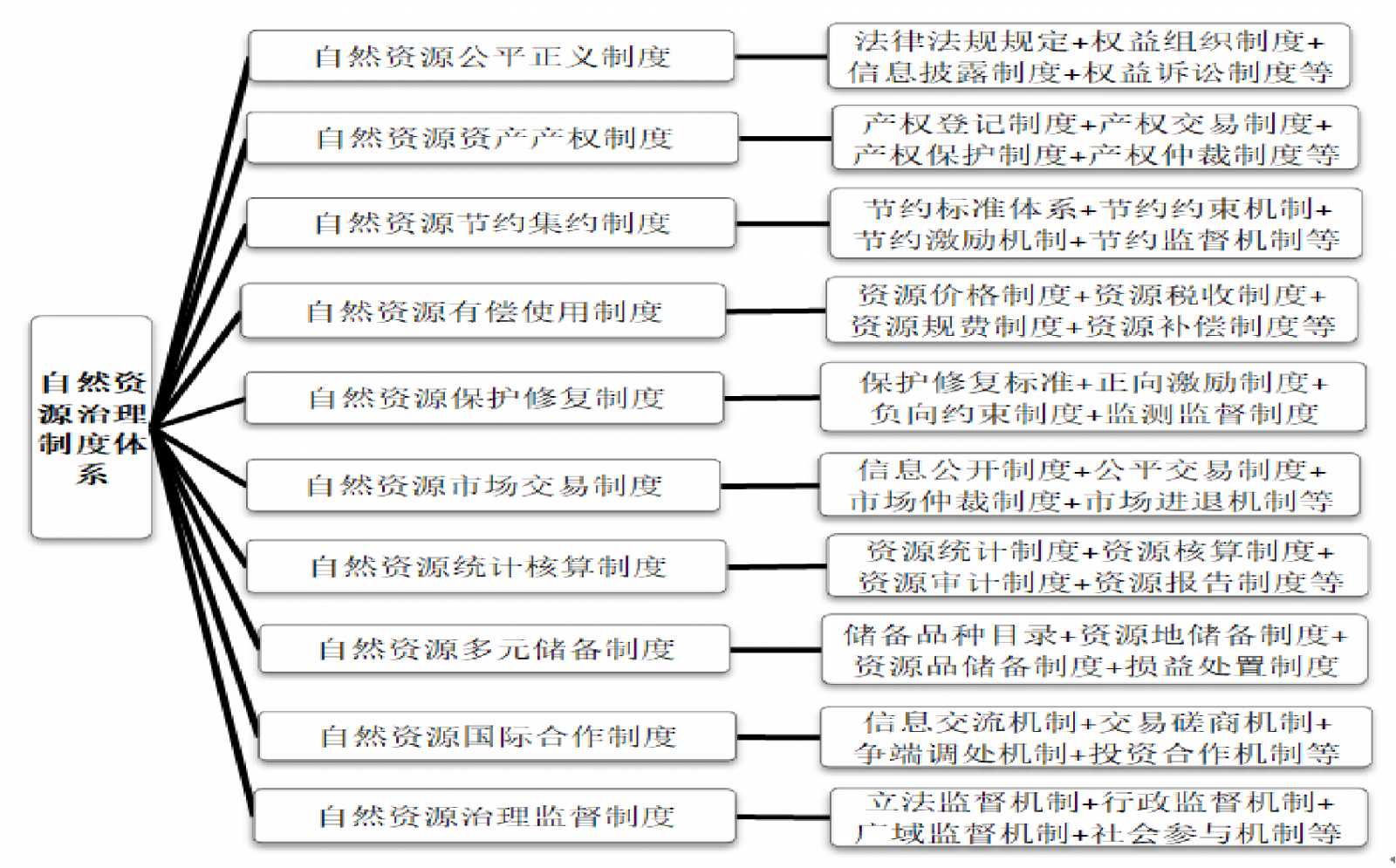 谷樹忠：中國自然資源治理體系